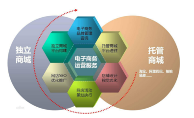電子商務(wù) 運(yùn)營核心與多元職業(yè)路徑