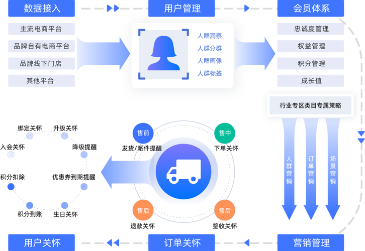 全域消費(fèi)者營銷管理服務(wù)商 驅(qū)動電商會員運(yùn)營的解決方案與未來趨勢