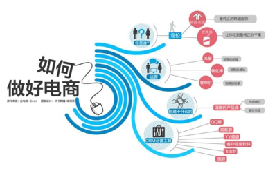盤點(diǎn) 電商十種賺錢的運(yùn)營模式與電子商務(wù)運(yùn)營服務(wù)全解析